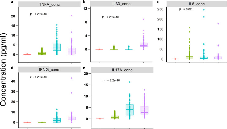 Plasma Cytokines Pattern as a Prognostic Marker for Esophageal Squamous Cell Carcinoma via Unsupervised Clustering Analyses.