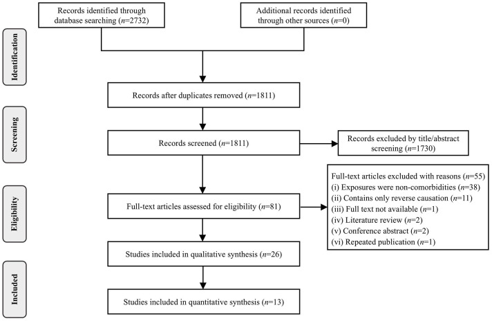 Association between comorbidity and chronic obstructive pulmonary disease: a systematic review and meta-analysis of Mendelian randomization studies.
