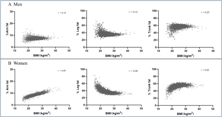 Regional adipose distribution and metabolically unhealthy phenotype in Chinese adults: evidence from China National Health Survey.