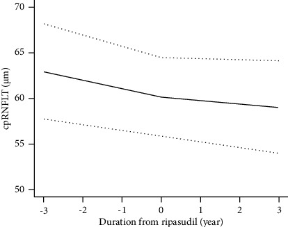 Effect of Ripasudil on the Change Rates of the Circumpapillary Retinal Nerve Fiber Layer Thickness in Patients With Primary Open-Angle Glaucoma.