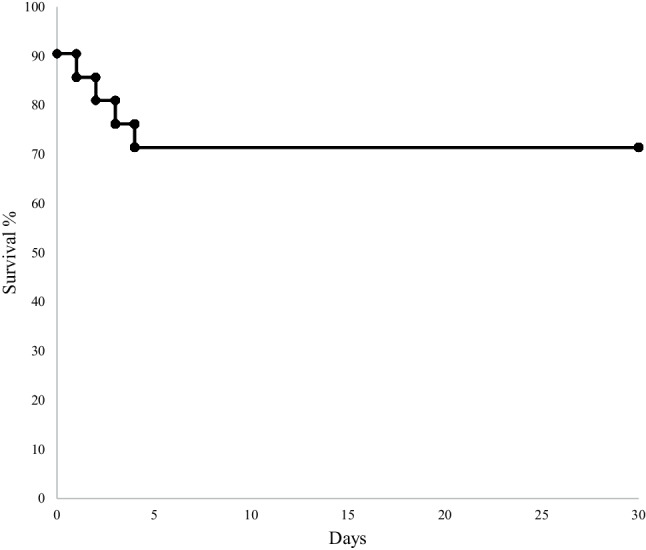 Catheter-directed therapy with the FlowTriever system for intermediate-high and high-risk pulmonary embolism: a single-centre experience.