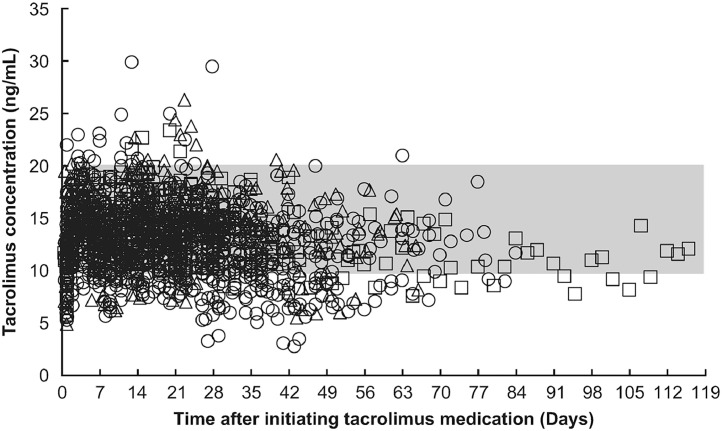 Effect of Hematopoietic Stem Cell Transplantation Regimen on Tacrolimus Pharmacokinetics