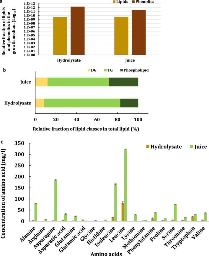 Resourceful and economical designing of fermentation medium for lab and commercial strains of yeast from alternative feedstock: ‘transgenic oilcane’