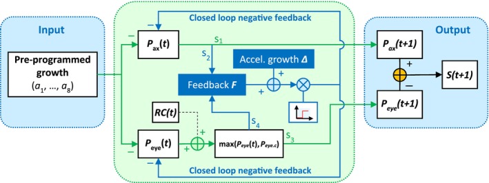 Refractive development II: Modelling normal and myopic eye growth.