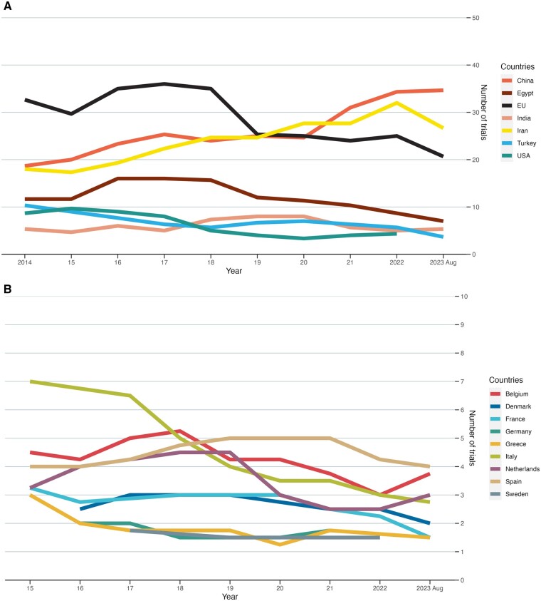 Trial characteristics, geographic distribution, and selected methodological issues of 1425 infertility trials published from 2012 to 2023: a systematic review.