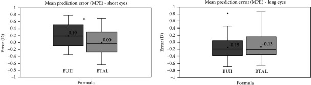 Refractive Accuracy of a Novel Swept-Source OCT in Patients With Short and Long Eyes.