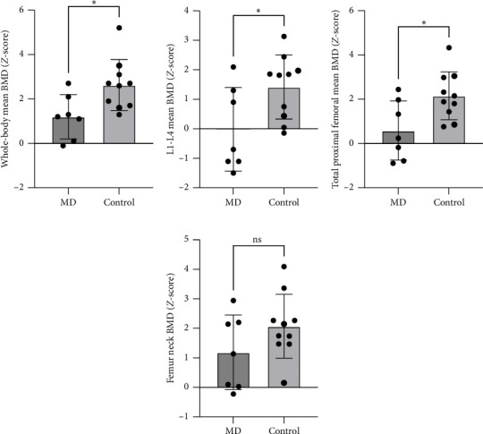Lower Bone Mineral Density in Female Elite Athletes With Menstrual Dysfunction From Mixed Sports.