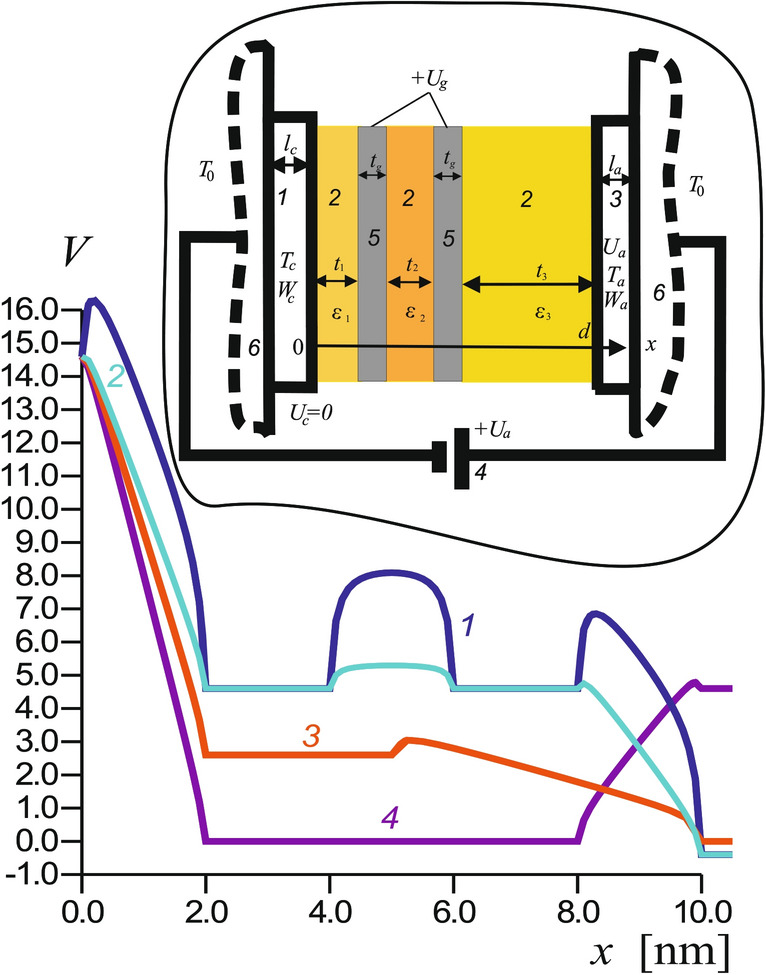 Nanoscale nonlocal thermal transport and thermal field emission in high-current resonant tunnel structures.