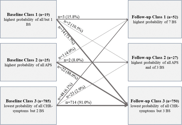 Three-year course of clinical high-risk symptoms for psychosis in the community: a latent class analysis.