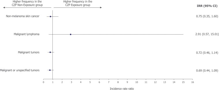 Certolizumab Pegol Treatment in Patients With Crohn's Disease: Final Safety Data From the SECURE Registry.