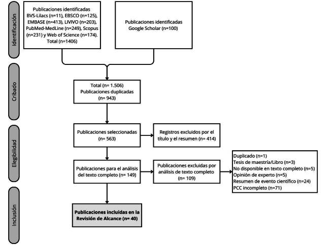 Coordination of care in health systems for users with diabetes and hypertension: a scoping review.