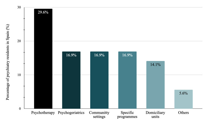 How Do Psychiatry Residents View Their Training in Spain? A Mixed-Method Survey.