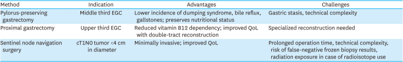 Function Preserving Gastrectomy and Quality of Life.