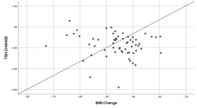 Effect of Laparoscopic Sleeve Gastrectomy on Hypothyroidism in Patients with Morbid Obesity: A one-year follow-up Prospective Cohort Study.