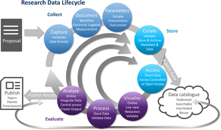 FAIR data – the photon and neutron communities move together towards open science