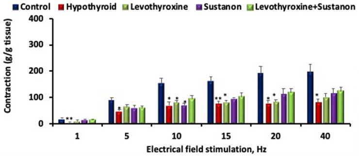 The Impact of Levothyroxine and Testosterone Administration on Bladder Contractility in the Rat Model of Propylthiouracil-Induced Hypothyroidism.