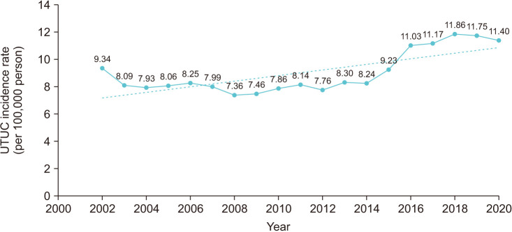 Incidence and mortality of upper tract urothelial carcinoma in Korea: A nationwide population-based study conducted from 2002 to 2020.