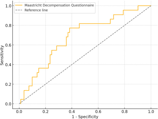 Fluid status assessment in heart failure patients: pilot validation of the Maastricht Decompensation Questionnaire.
