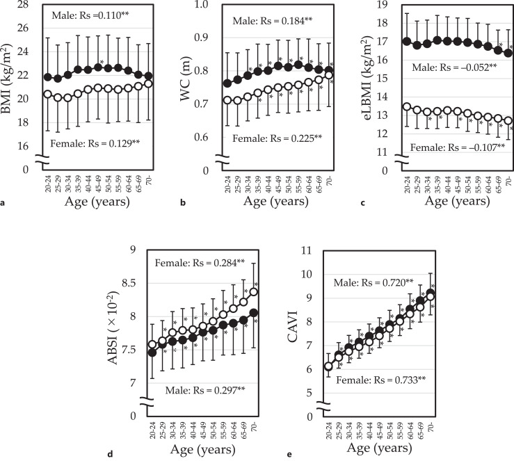 Age-Related Arterial Stiffening Is Associated with a Body Shape Index and Lean Body Mass Index: A Retrospective Cohort Study in Healthy Japanese Population.