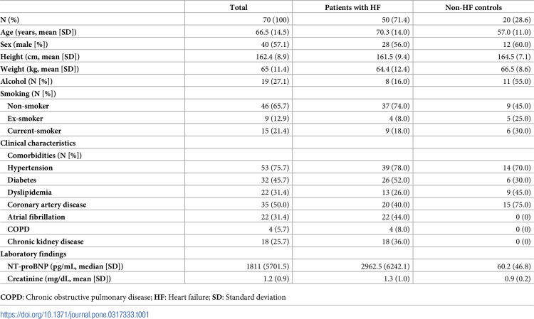 Phase angle in bioelectrical impedance analysis for assessing congestion in acute heart failure.