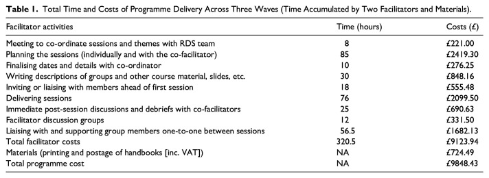 The Road Less Travelled: A Micro-Costing Analysis of an Online Pre-Death Grief and Loss Programme for Carers of People with a Rare Dementia.