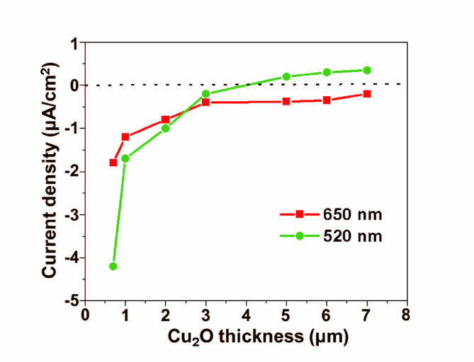 A photodetector for red and green with balanced negative and positive photocurrent for imaging is realized.