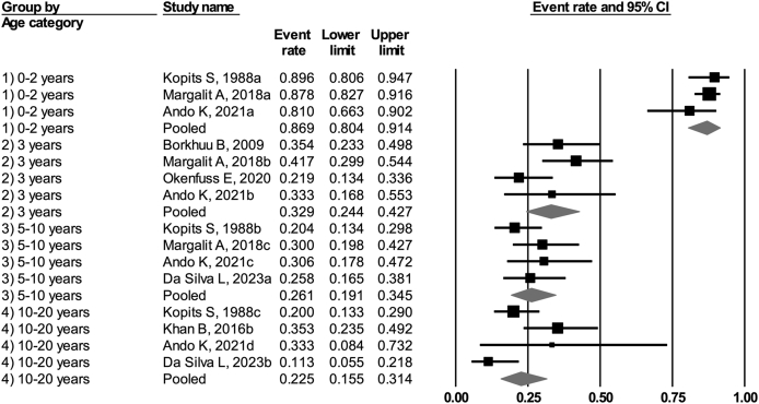 Prevalence and natural development of thoracolumbar kyphosis in achondroplasia: A systematic review and meta-analysis