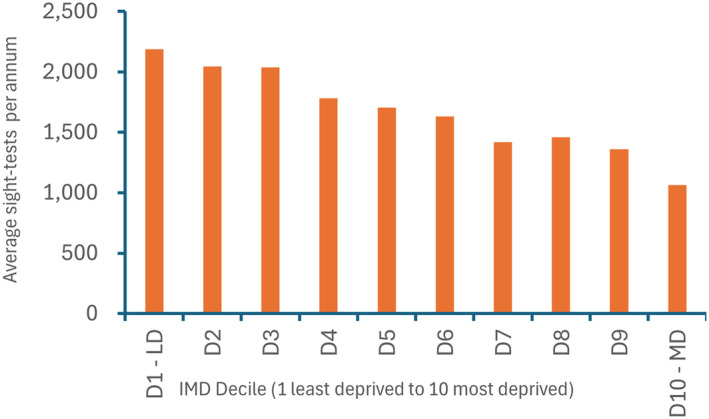 Deprivation and NHS General Ophthalmic Service sight testing activity in England in 2022-2023.
