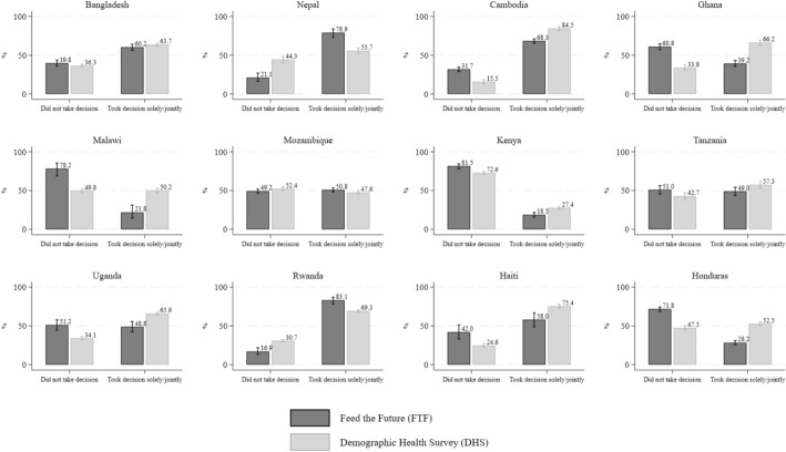 Do Estimates of Women's Control over Income and Decisionmaking Vary Across Nationally Representative Survey Programs?