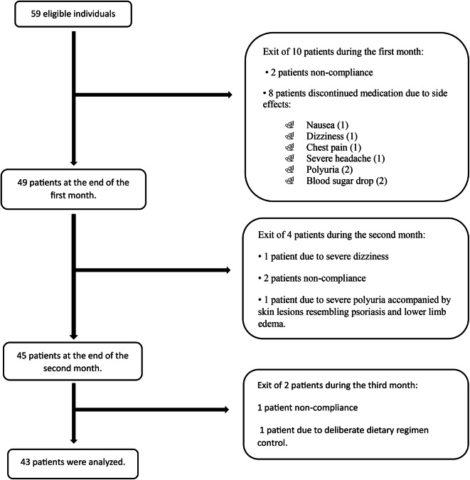 Effect of empagliflozin on weight in patients with prediabetes and diabetes.