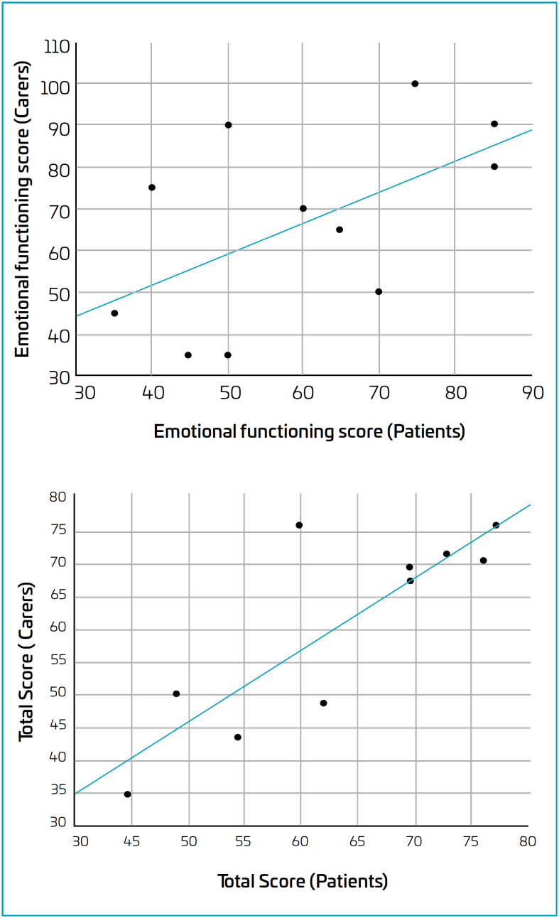 Quality of life in patients with spinal muscular atrophy in Brazil: patient self-assessment and carer perception.