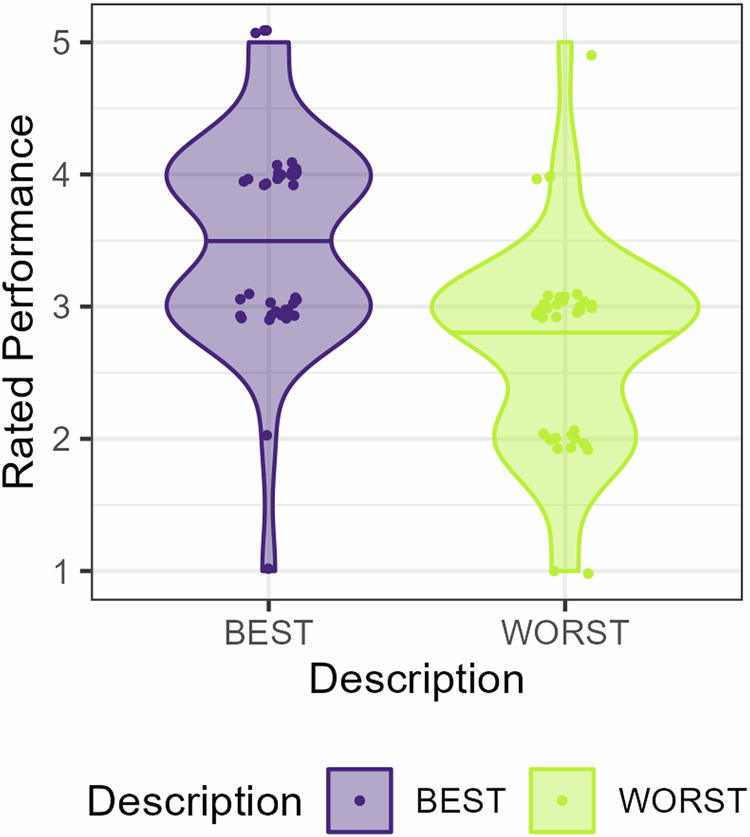 Effects of described demonstrator ability on brain and behavior when learning from others.