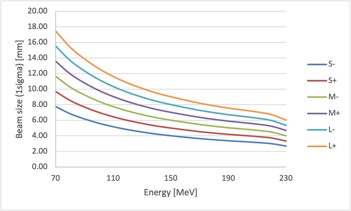 Quantification of beam size impact on intensity-modulated proton therapy with robust optimization in head and neck cancer-comparison with intensity-modulated radiation therapy.