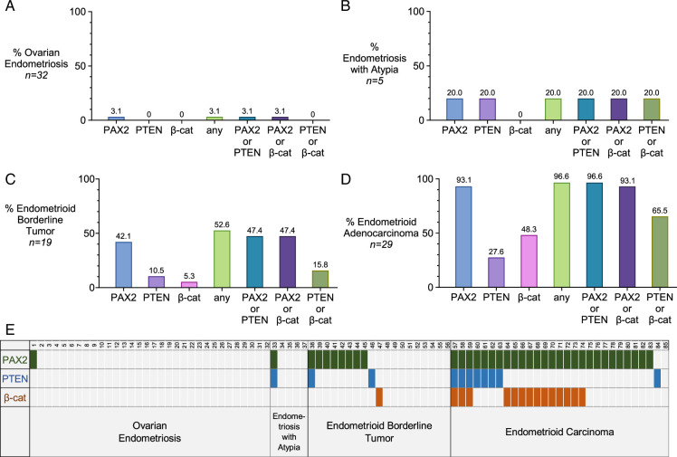β-catenin, PAX2, and PTEN Aberrancy Across the Spectrum of Endometrioid Ovarian Lesions.