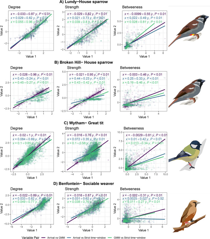 Animal social networks are robust to changing association definitions.