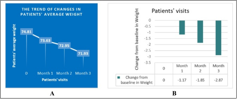 Effect of empagliflozin on weight in patients with prediabetes and diabetes.