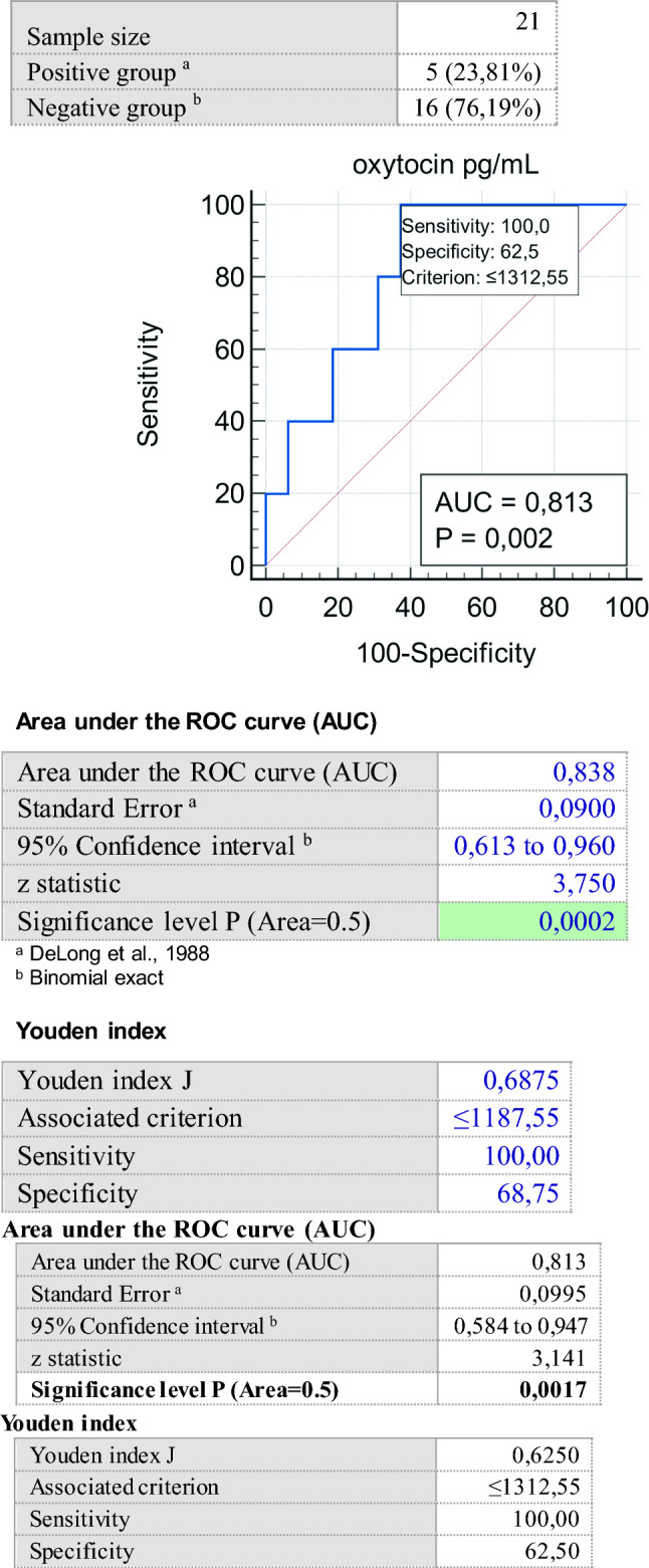 Eating behavior patterns, metabolic parameters and circulating oxytocin levels in patients with obesity: an exploratory study.