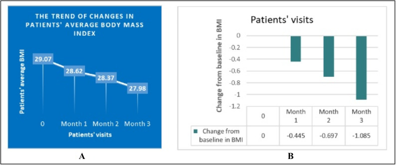 Effect of empagliflozin on weight in patients with prediabetes and diabetes.
