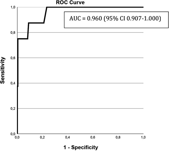 Can GastroPanel be used as a triage tool to select patients with advanced atrophic gastritis for gastroscopy? A prospective clinical validation study.