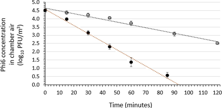Rapid virucidal activity of an air sanitizer against aerosolized MS2 and Phi6 phage surrogates for non-enveloped and enveloped vertebrate viruses, including SARS-CoV-2.