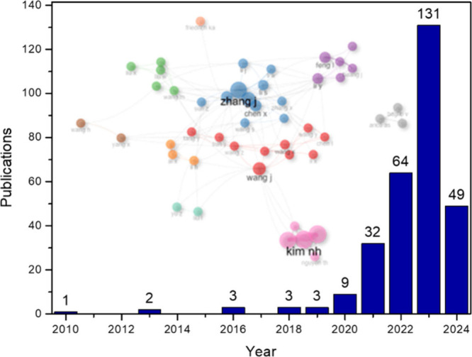 Recent Progress and Perspectives on Functional Materials and Technologies for Renewable Hydrogen Production.