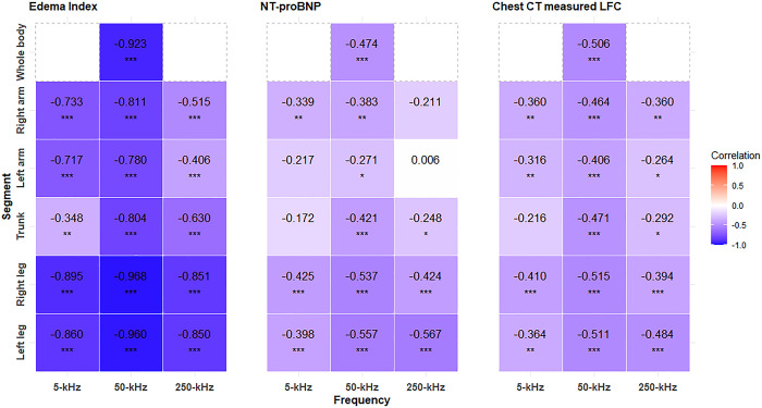 Phase angle in bioelectrical impedance analysis for assessing congestion in acute heart failure.