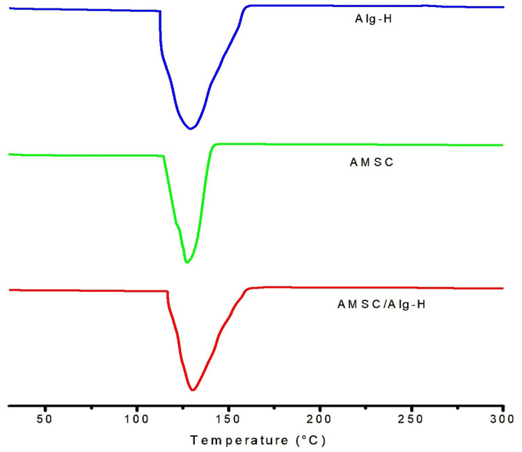 Alginate-Based Hydrogels with Amniotic Membrane Stem Cells for Wound Dressing Application.