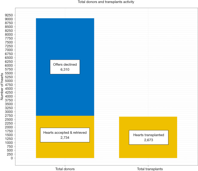 A critical evaluation of donor heart offer acceptance in the United Kingdom.