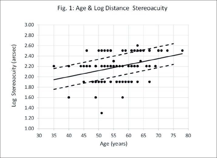 Depth Perception and Intraocular Differences in Visual Acuities Among Older Spectacle Wearers.
