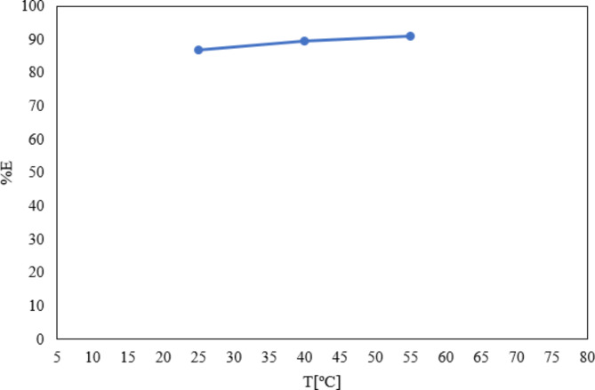 Separation of heavy metals using aqueous two-phase systems based on choline chloride/urea and betaine/urea deep eutectic solvents.