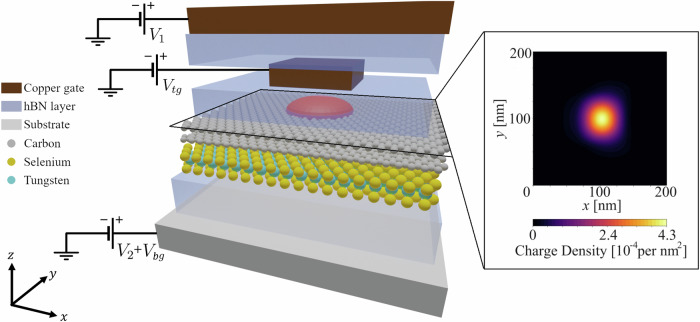 Ab initio simulation of spin-charge qubits based on bilayer graphene-WSe<sub>2</sub> quantum dots.