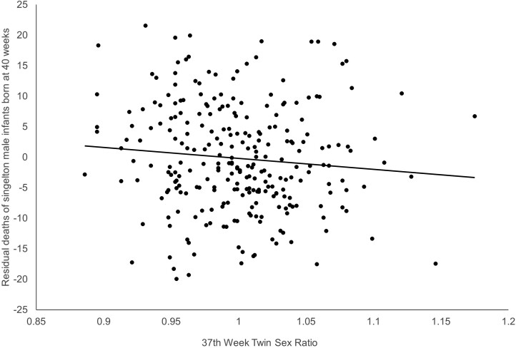 Vanishing twins, selection <i>in utero</i>, and infant mortality in the United States.