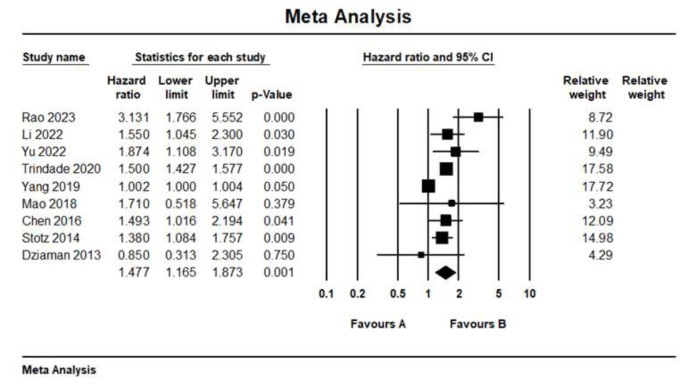 Prognostic value of circulating uric acid in gastrointestinal cancers, a systematic review and meta-analysis.