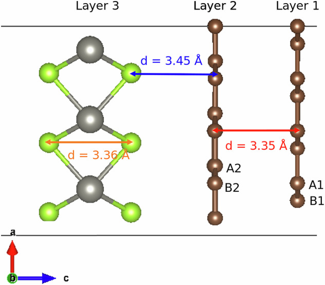Ab initio simulation of spin-charge qubits based on bilayer graphene-WSe<sub>2</sub> quantum dots.